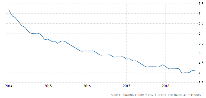 نرخ بیکاری در انگلستان
